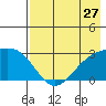 Martin Harbor tide chart for Wednesday, July 27, 2022