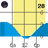 Martin Harbor tide chart for Thursday, July 28, 2022