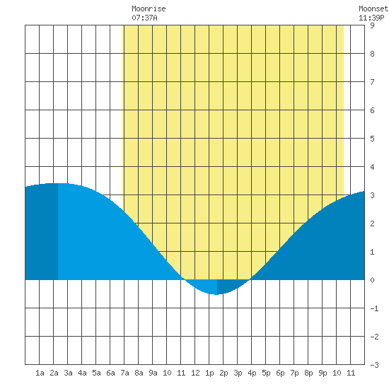 Martin Harbor tide chart for Friday, July 29, 2022
