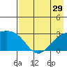 Martin Harbor tide chart for Friday, July 29, 2022