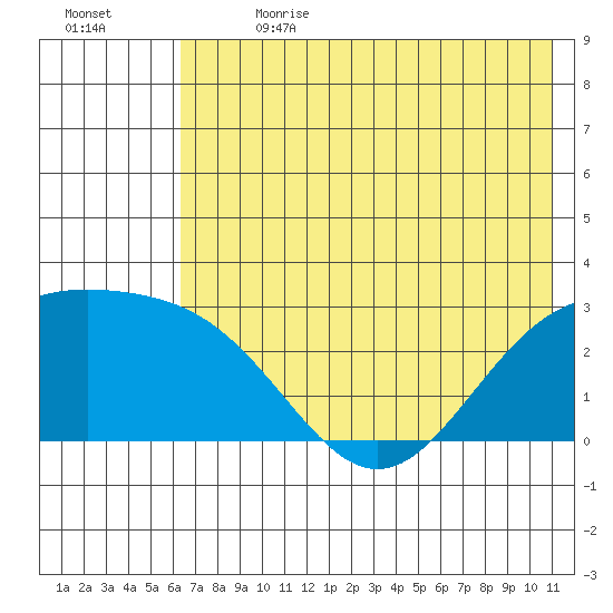 Martin Harbor tide chart for Saturday, July 2, 2022