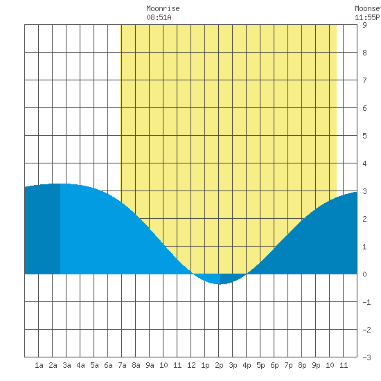 Martin Harbor tide chart for Saturday, July 30, 2022