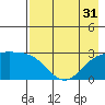 Martin Harbor tide chart for Sunday, July 31, 2022