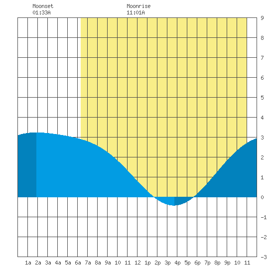 Martin Harbor tide chart for Sunday, July 3, 2022