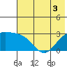 Martin Harbor tide chart for Sunday, July 3, 2022