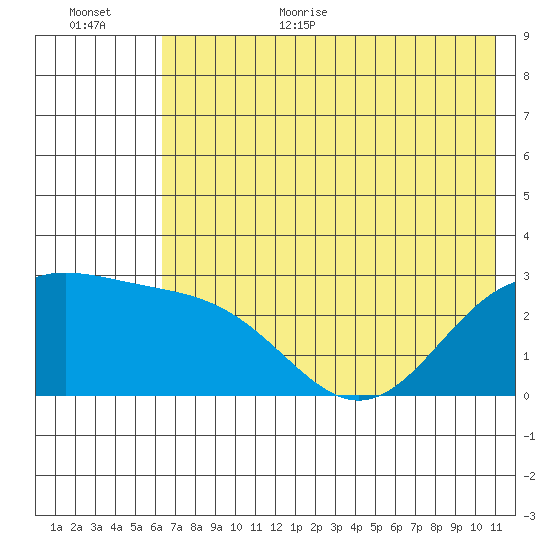 Martin Harbor tide chart for Monday, July 4, 2022