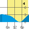 Martin Harbor tide chart for Monday, July 4, 2022