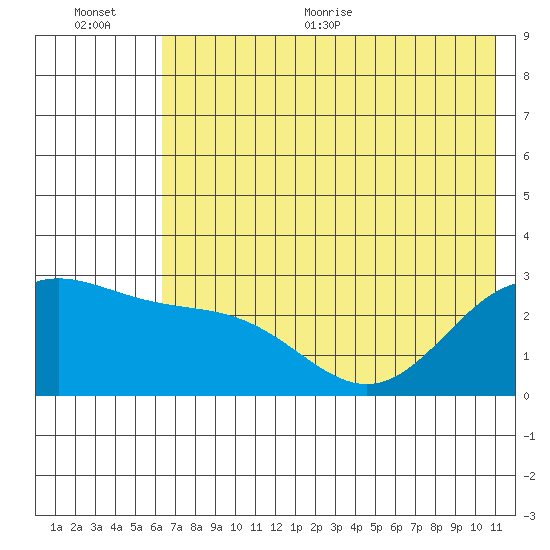 Martin Harbor tide chart for Tuesday, July 5, 2022