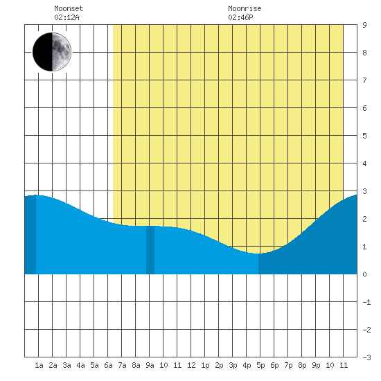 Martin Harbor tide chart for Wednesday, July 6, 2022