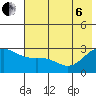 Martin Harbor tide chart for Wednesday, July 6, 2022