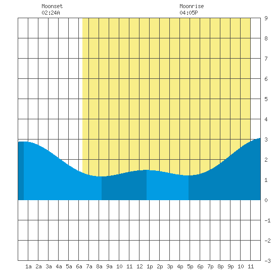 Martin Harbor tide chart for Thursday, July 7, 2022