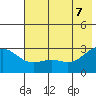 Martin Harbor tide chart for Thursday, July 7, 2022