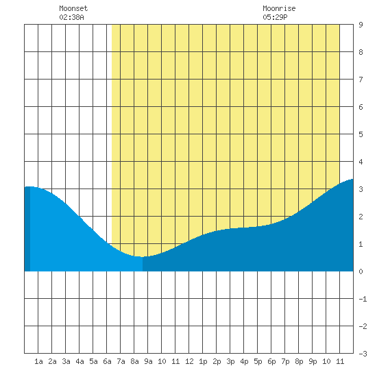 Martin Harbor tide chart for Friday, July 8, 2022