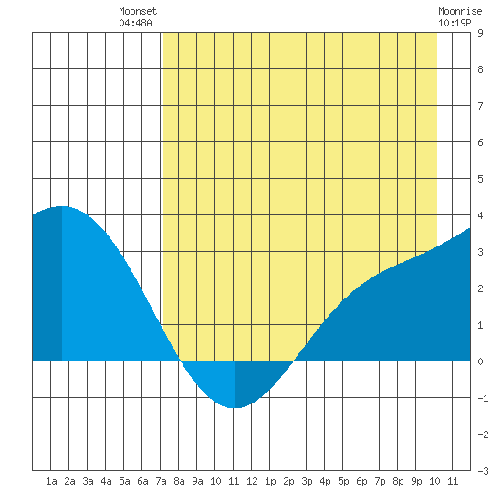 Martin Harbor tide chart for Wednesday, August 10, 2022