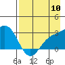 Martin Harbor tide chart for Wednesday, August 10, 2022