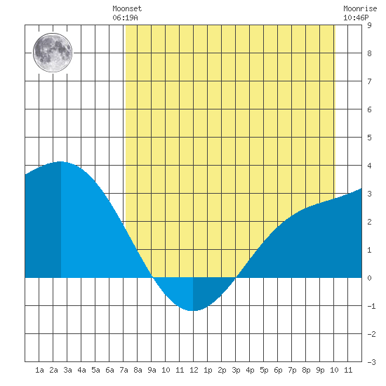 Martin Harbor tide chart for Thursday, August 11, 2022