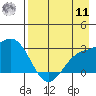 Martin Harbor tide chart for Thursday, August 11, 2022