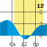 Martin Harbor tide chart for Friday, August 12, 2022