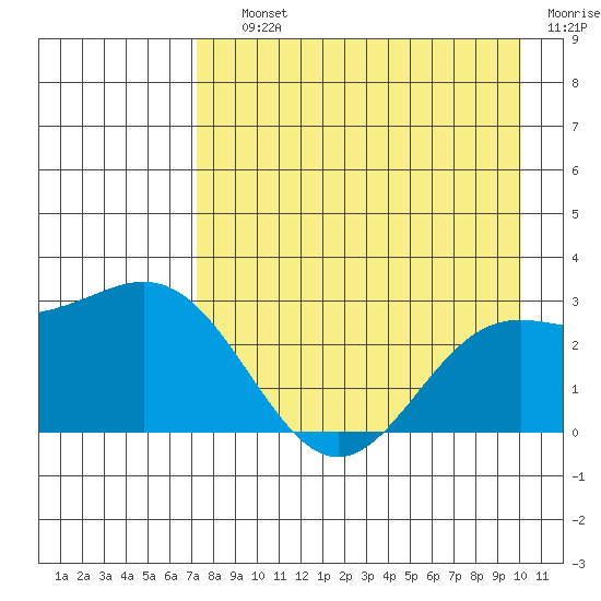 Martin Harbor tide chart for Saturday, August 13, 2022