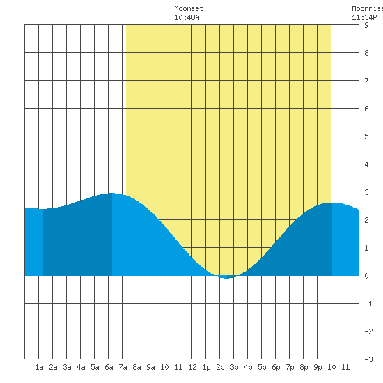 Martin Harbor tide chart for Sunday, August 14, 2022
