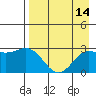 Martin Harbor tide chart for Sunday, August 14, 2022