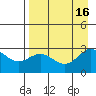 Martin Harbor tide chart for Tuesday, August 16, 2022