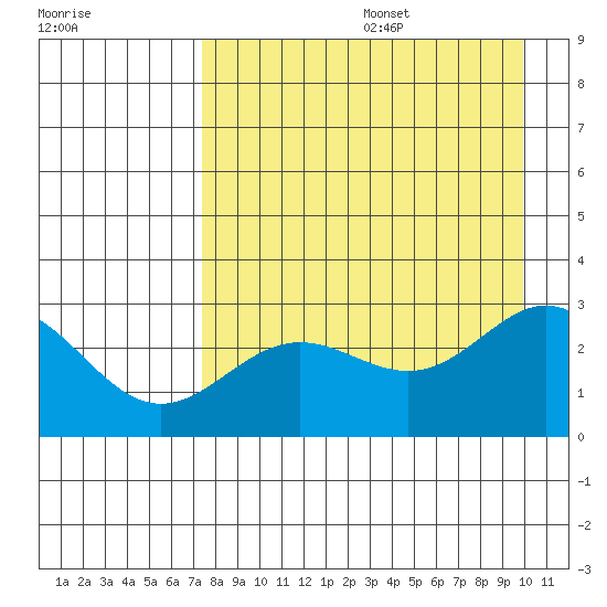 Martin Harbor tide chart for Wednesday, August 17, 2022