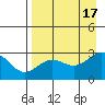 Martin Harbor tide chart for Wednesday, August 17, 2022