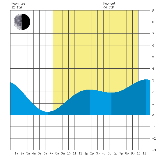 Martin Harbor tide chart for Thursday, August 18, 2022