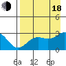 Martin Harbor tide chart for Thursday, August 18, 2022
