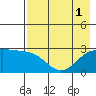 Martin Harbor tide chart for Monday, August 1, 2022
