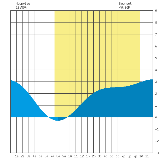 Martin Harbor tide chart for Saturday, August 20, 2022