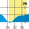 Martin Harbor tide chart for Saturday, August 20, 2022