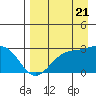 Martin Harbor tide chart for Sunday, August 21, 2022