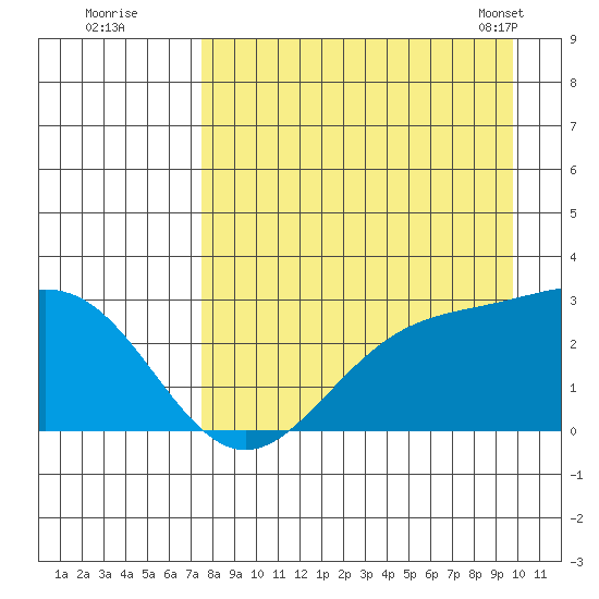 Martin Harbor tide chart for Monday, August 22, 2022