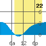 Martin Harbor tide chart for Monday, August 22, 2022