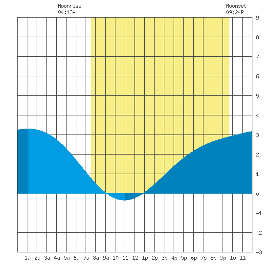 Martin Harbor tide chart for Wednesday, August 24, 2022