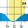 Martin Harbor tide chart for Wednesday, August 24, 2022