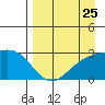 Martin Harbor tide chart for Thursday, August 25, 2022