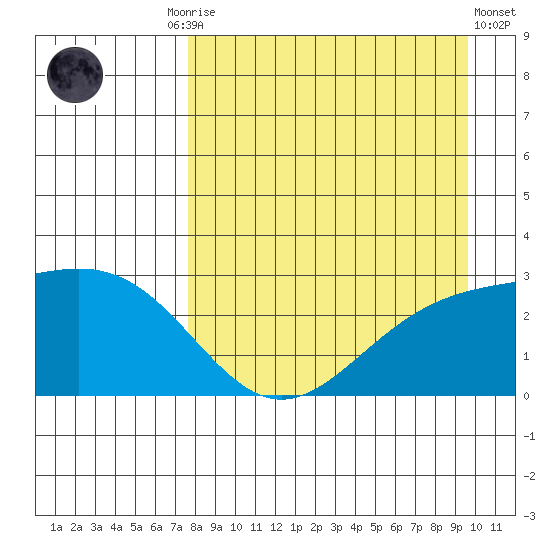 Martin Harbor tide chart for Friday, August 26, 2022