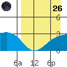 Martin Harbor tide chart for Friday, August 26, 2022