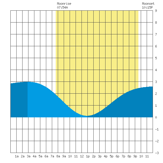 Martin Harbor tide chart for Saturday, August 27, 2022