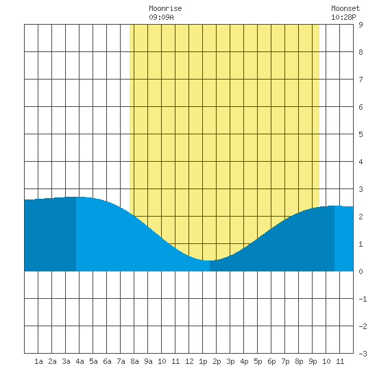 Martin Harbor tide chart for Sunday, August 28, 2022
