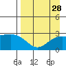 Martin Harbor tide chart for Sunday, August 28, 2022