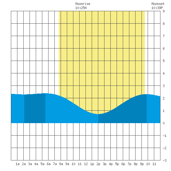 Martin Harbor tide chart for Monday, August 29, 2022