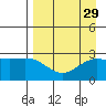 Martin Harbor tide chart for Monday, August 29, 2022