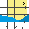 Martin Harbor tide chart for Tuesday, August 2, 2022