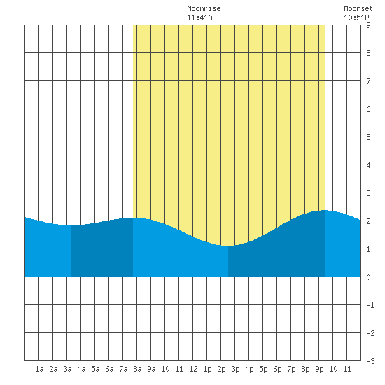 Martin Harbor tide chart for Tuesday, August 30, 2022