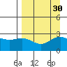 Martin Harbor tide chart for Tuesday, August 30, 2022