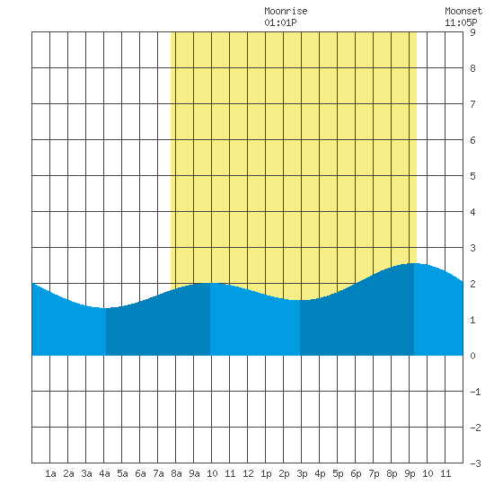 Martin Harbor tide chart for Wednesday, August 31, 2022